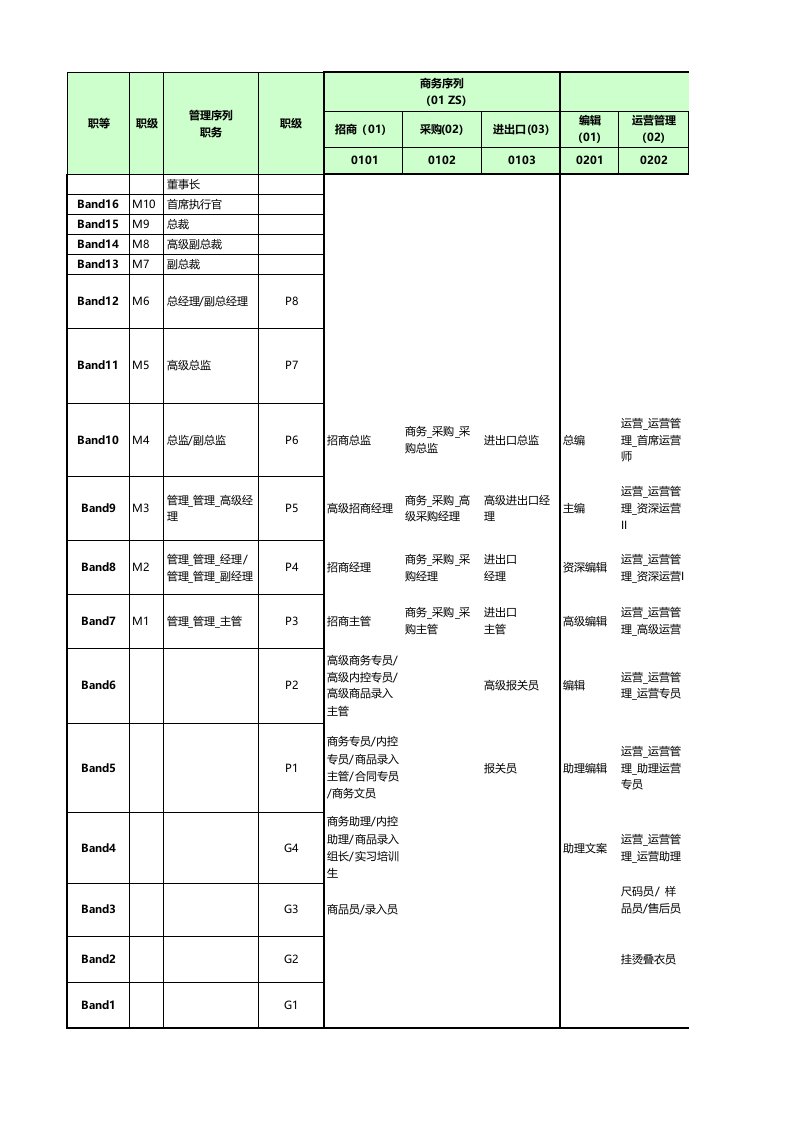 唯品会岗位职级图谱（终稿）V5（一）