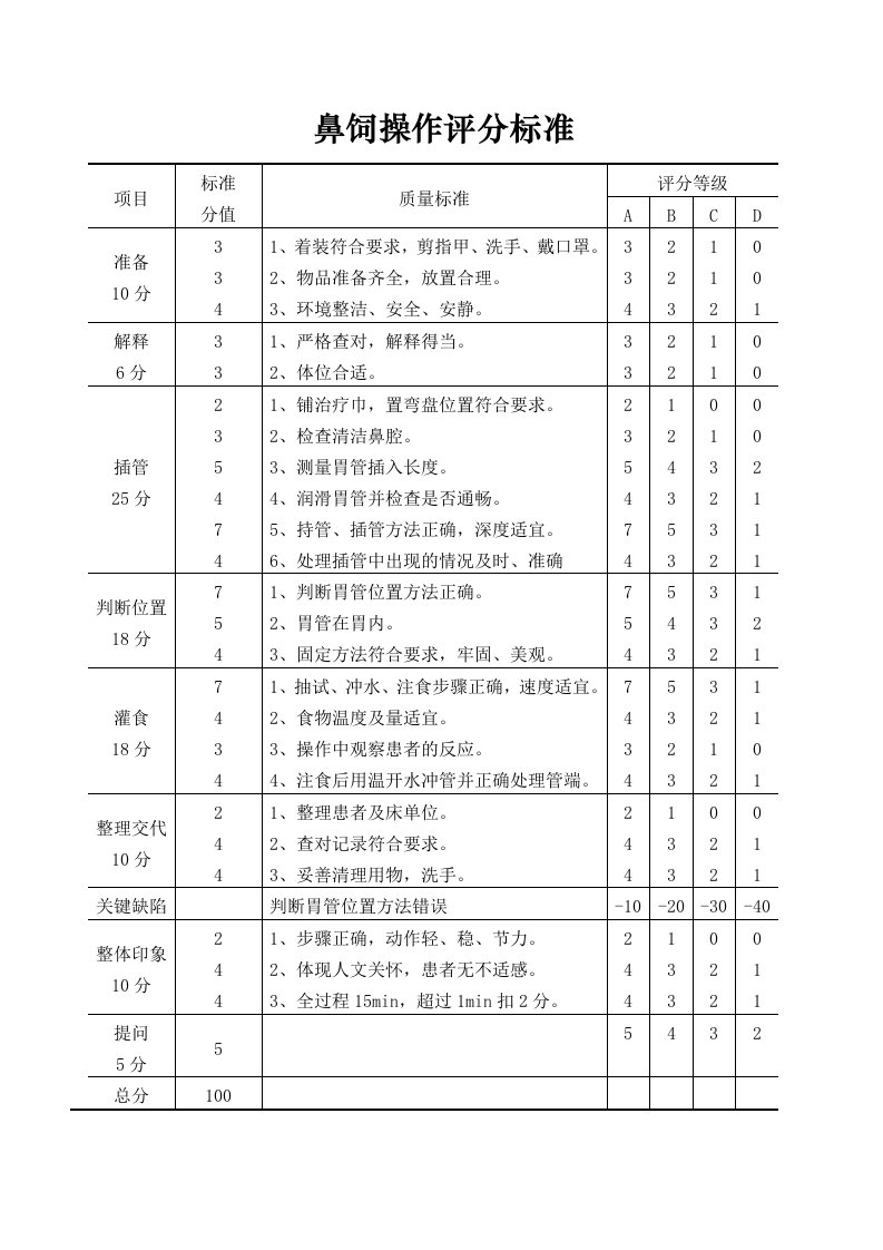 鼻饲操作评分标准