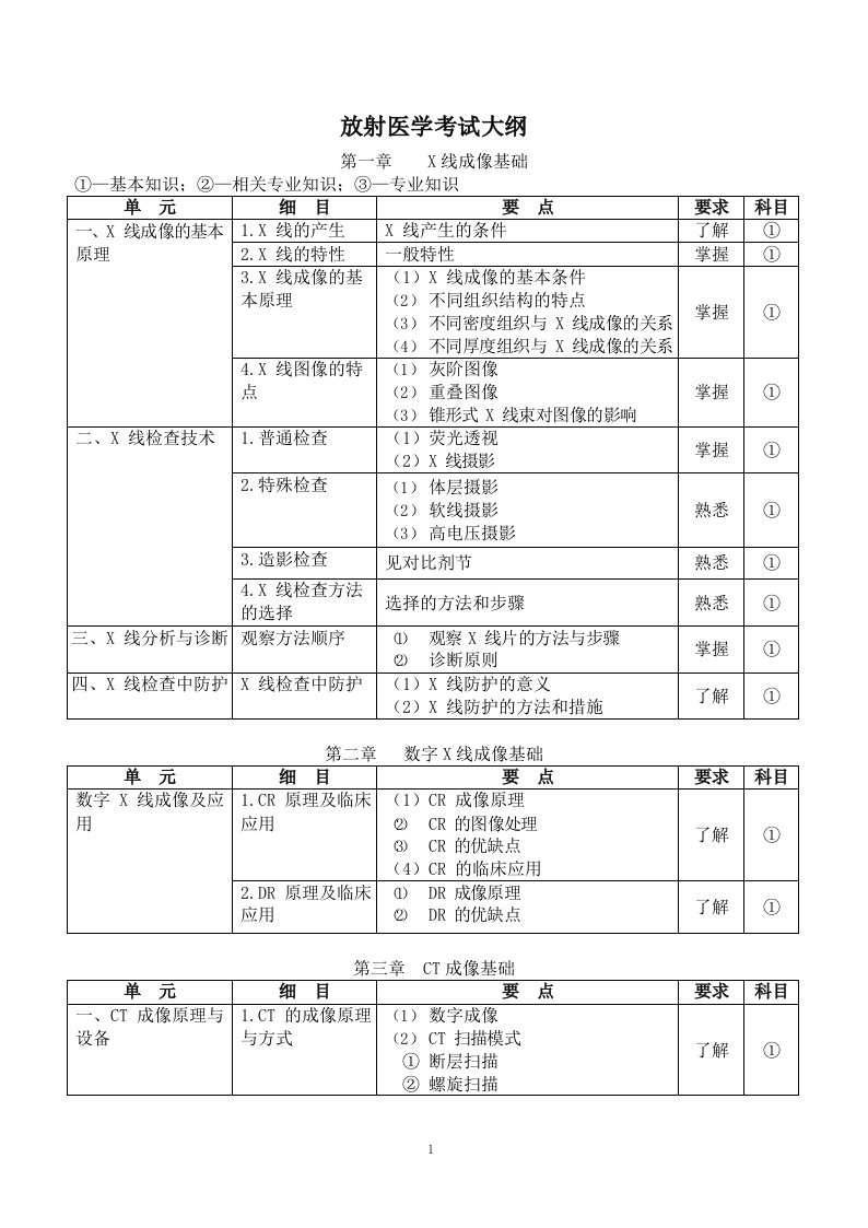 放射医学考试大纲