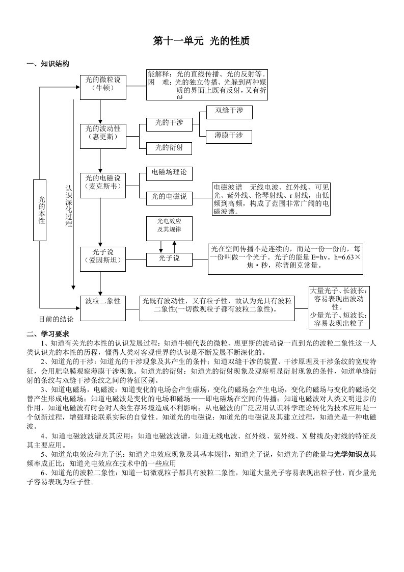 高中物理光学知识点总结