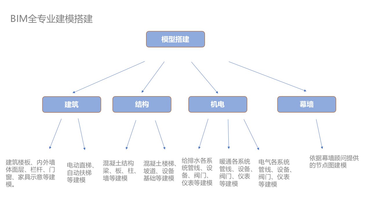 BIM建模说明