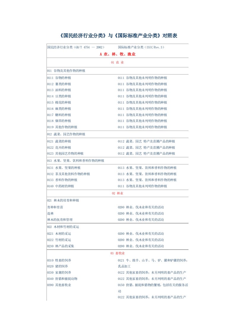 国民经济行业分类与国际标准行业分类对比