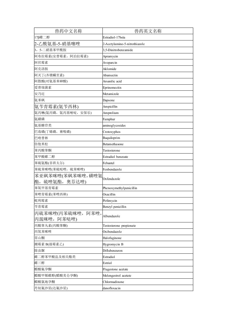 医疗行业-兽药中英文名称