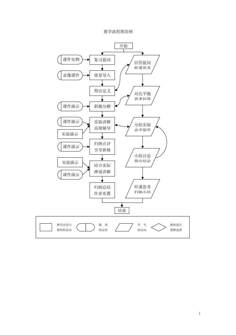 教育技术教学设计作业参考资料-教学流程图范例