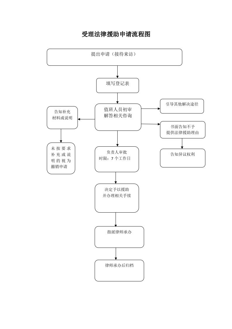 受理法律援助申请流程图