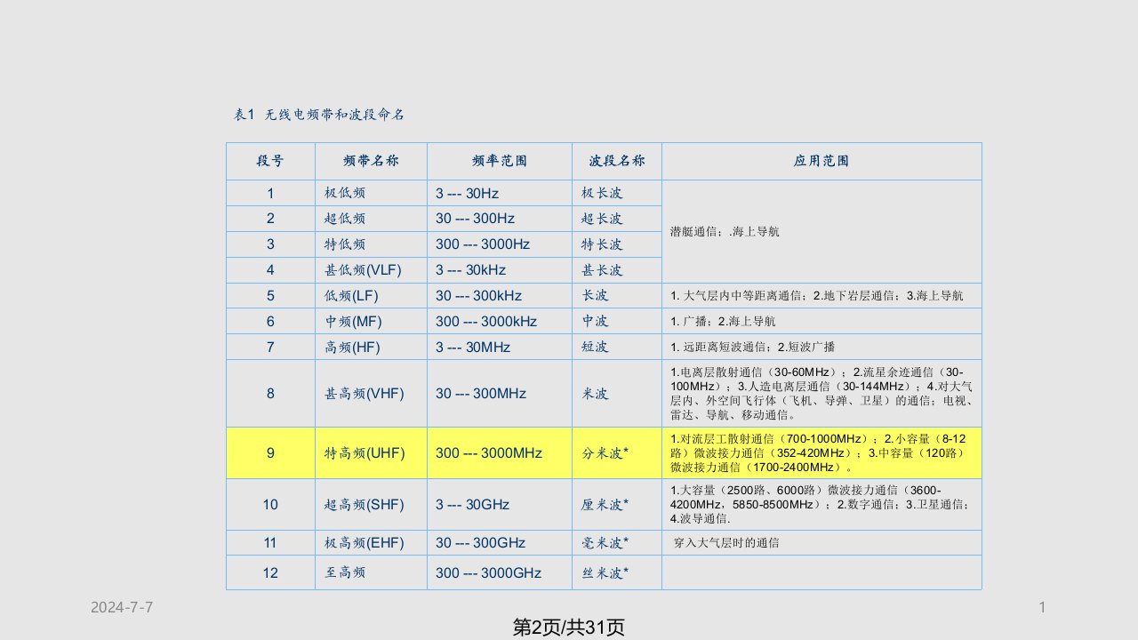 无线背景知识频率分配干扰