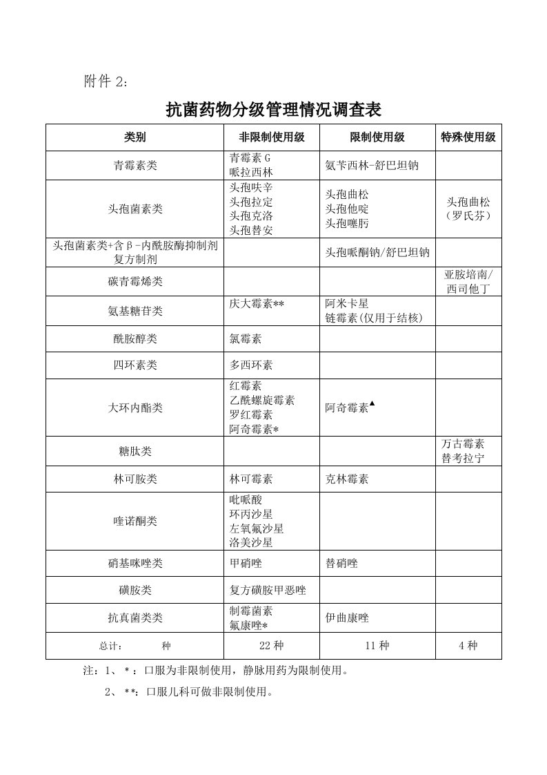 抗菌药物分级管理情况调查表