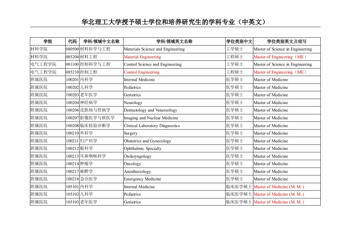 NCST授予硕士学位和培养研究生学科专业目录(中英文)