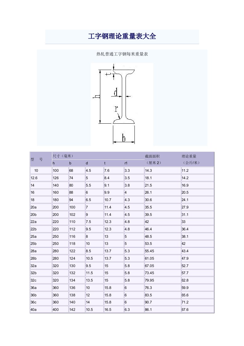 工字钢理论重量表大全