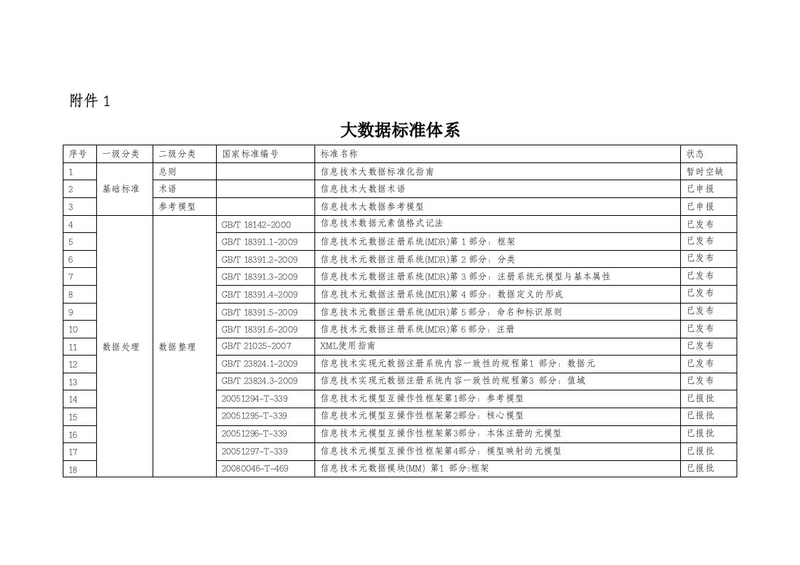 大数据标准体系