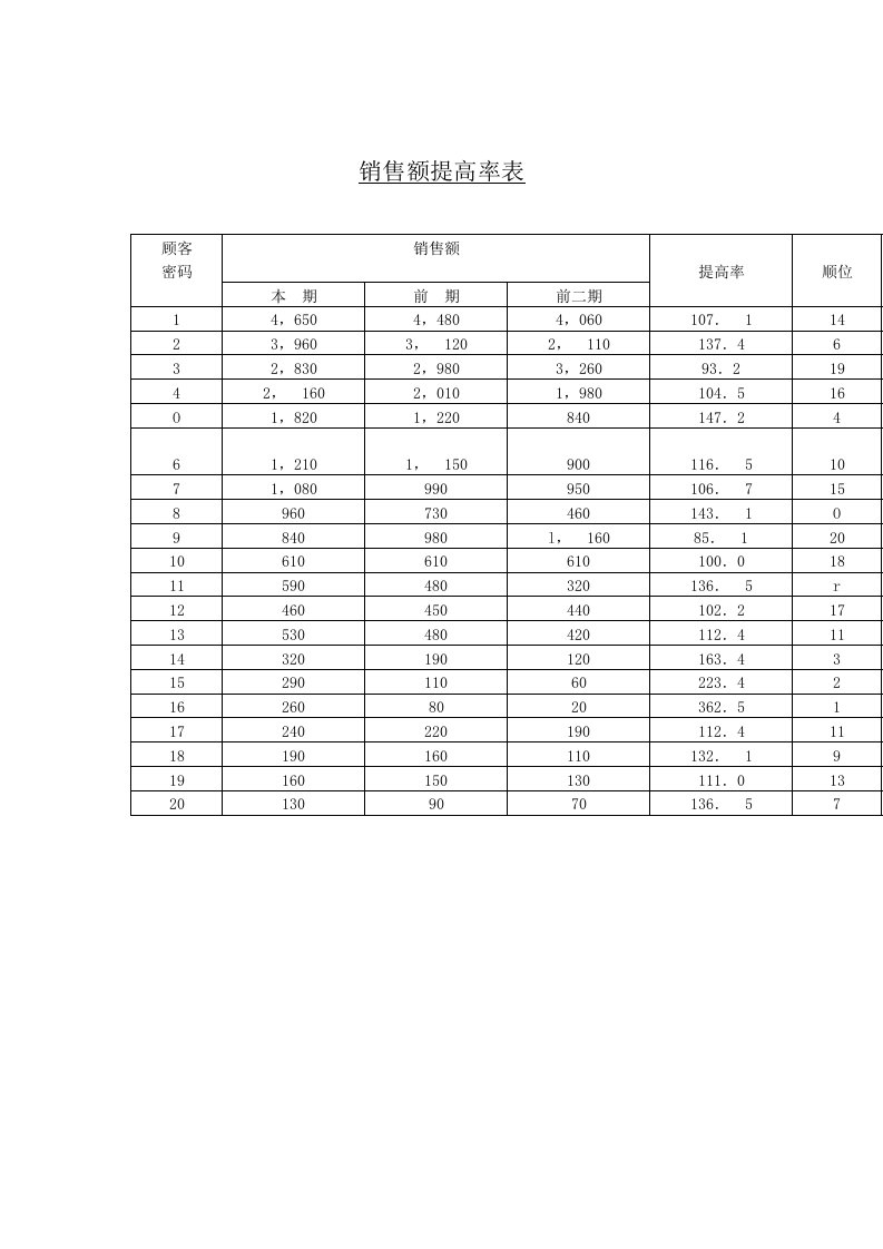 企业销售额提高率表