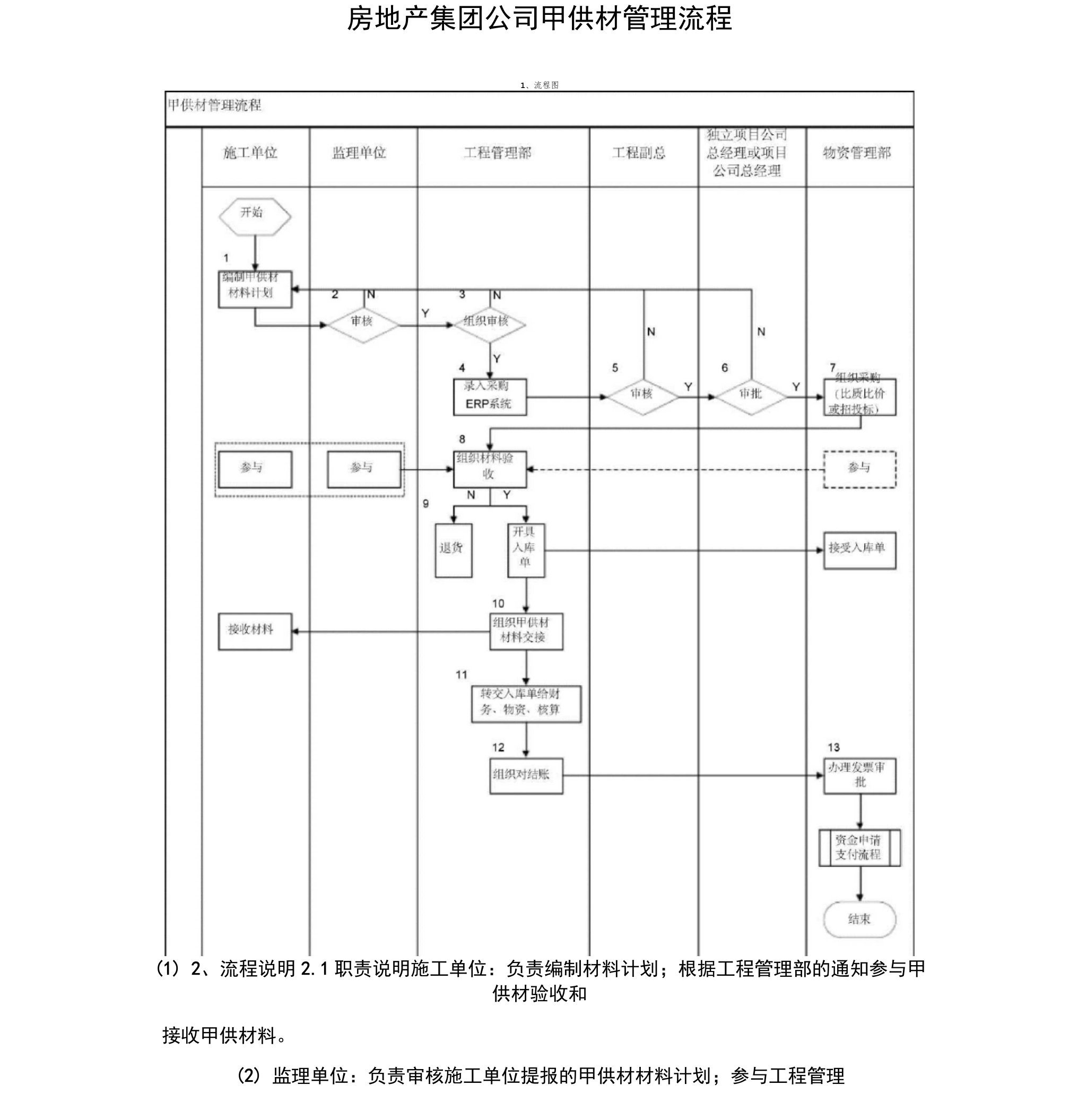 房地产集团公司甲供材管理流程