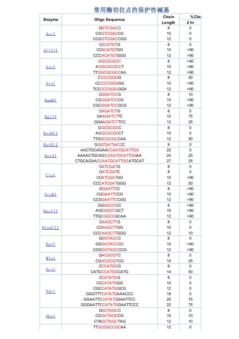 常见酶切位点及其保护碱基