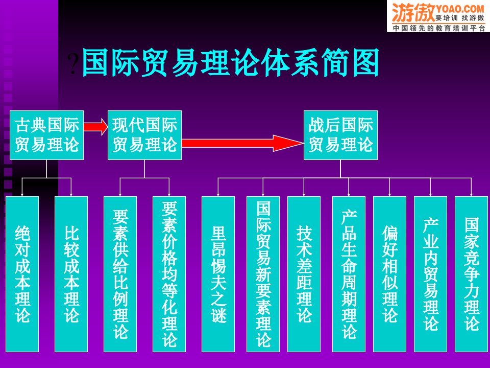 第三章国际贸易理论