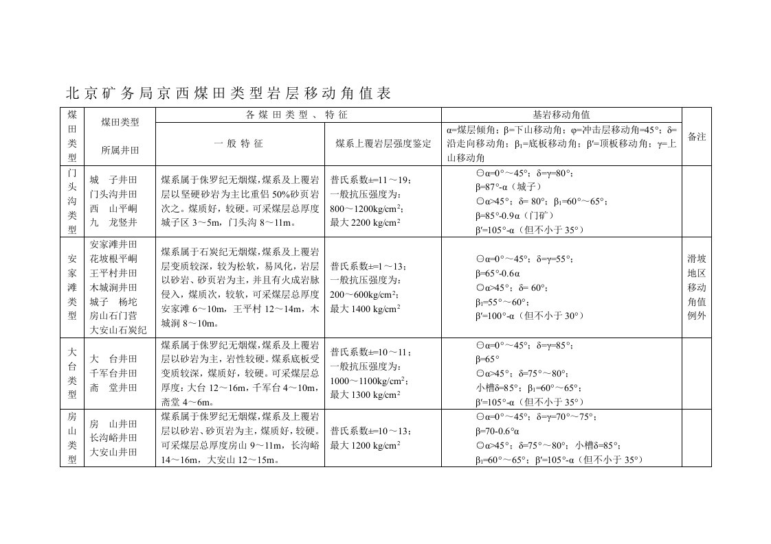 北京矿务局京西煤田类型岩层移动角值表