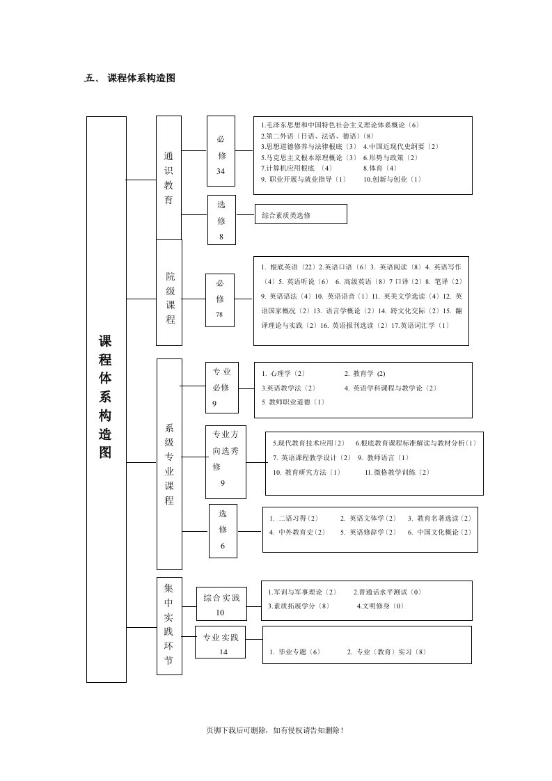 课程体系结构图