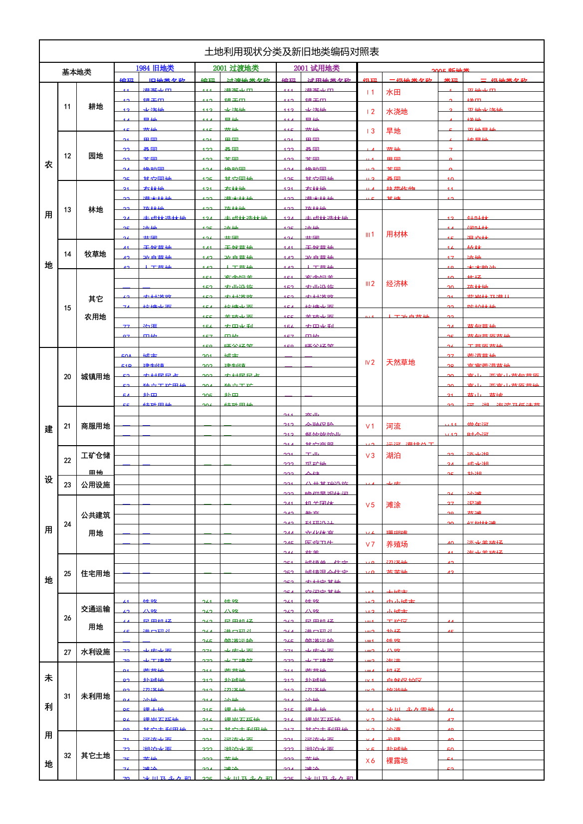 土地利用现状分类及地类对照表
