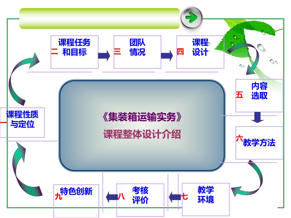 集装箱运输实务说课