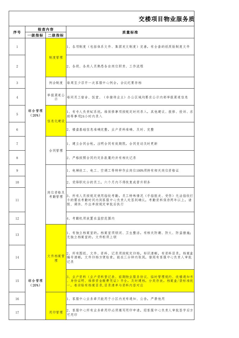 金碧物业服务质量检查标准(修订版)