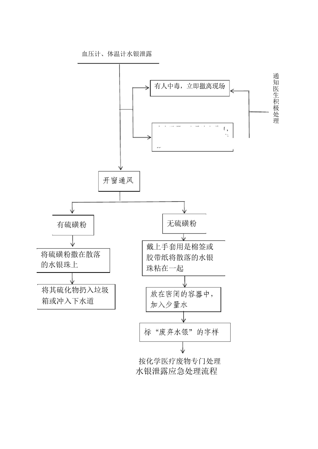 水银泄露应急处理流程