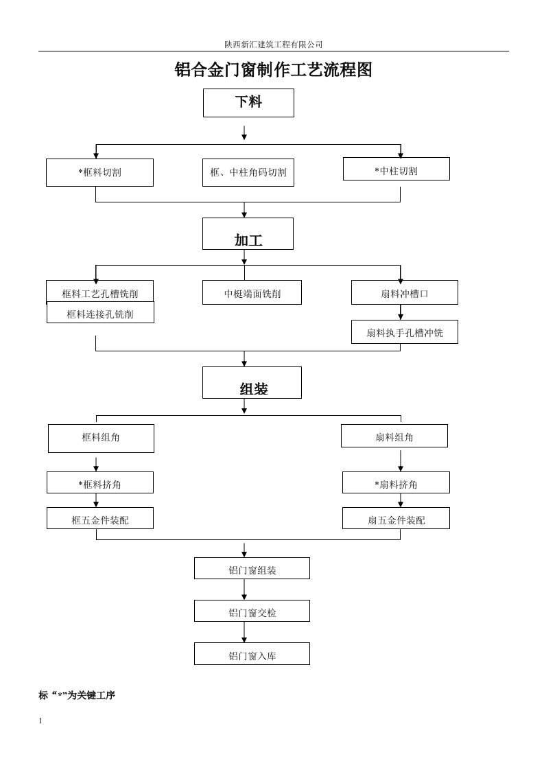 铝门窗生产工艺流程图讲义资料