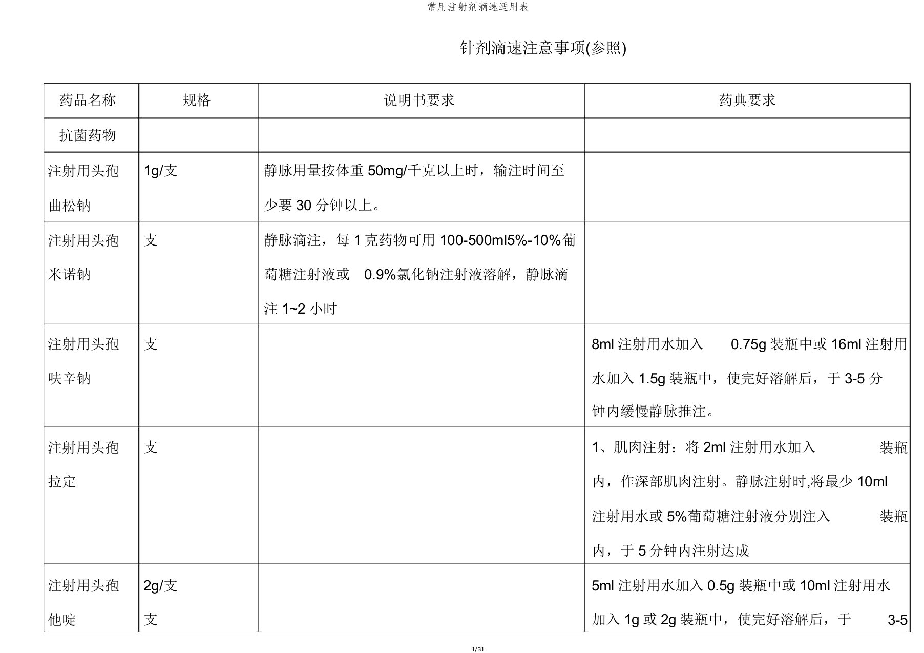 常用注射剂滴速实用表