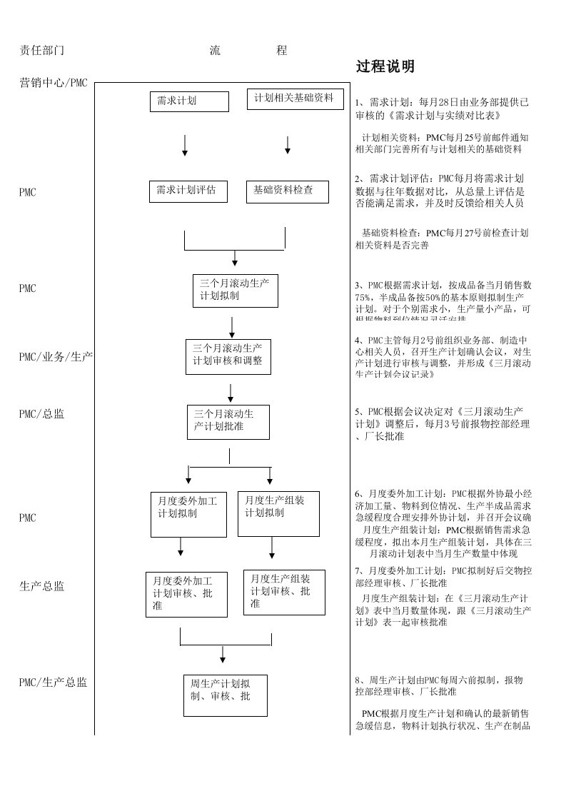 PMC流程图