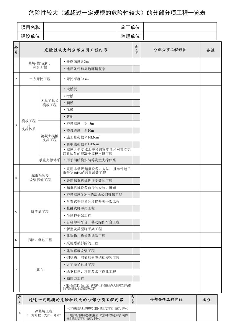 危险性较大（或超过一定规模的危险性较大）的分部分项工程一览表