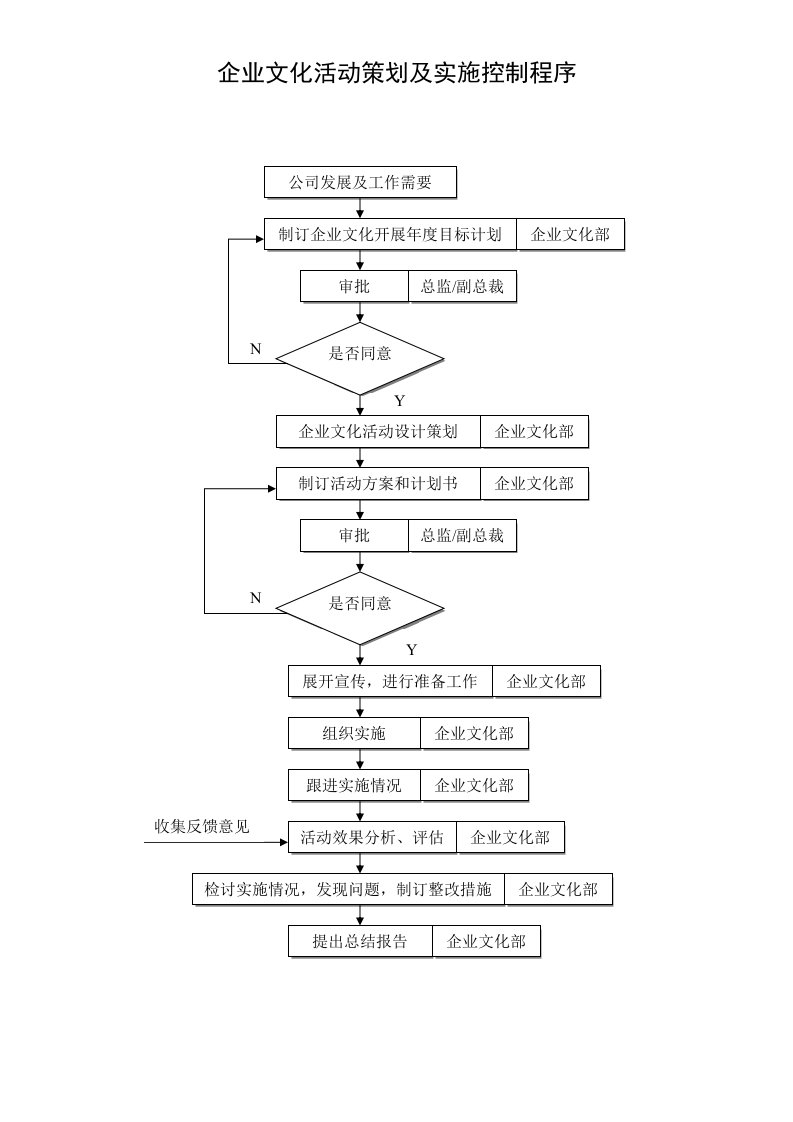 企业文化活动策划及实施控制程序