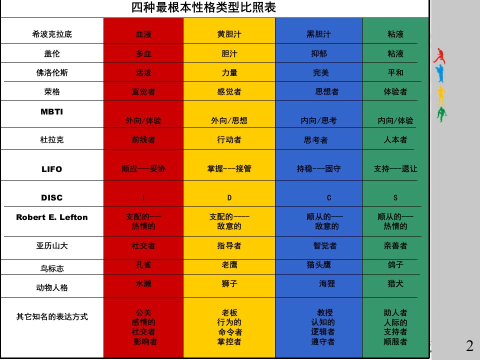 性格色分析学的全套完整课件