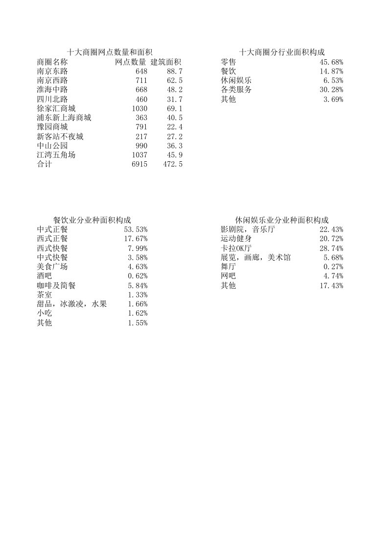 上海商圈调研报告