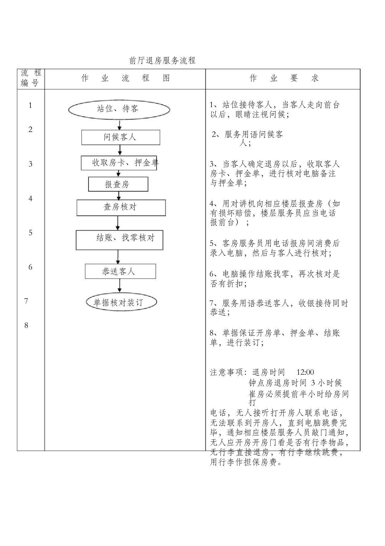 酒店前台退房服务流程