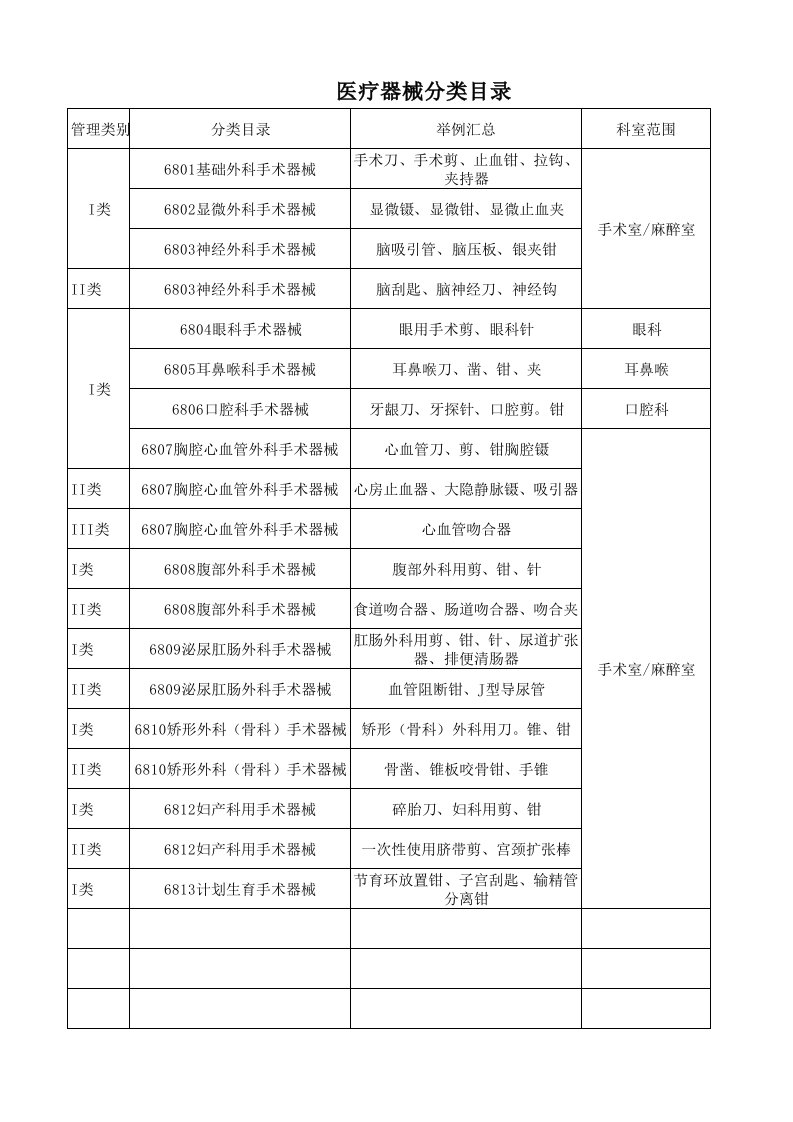 医疗器械分类汇总