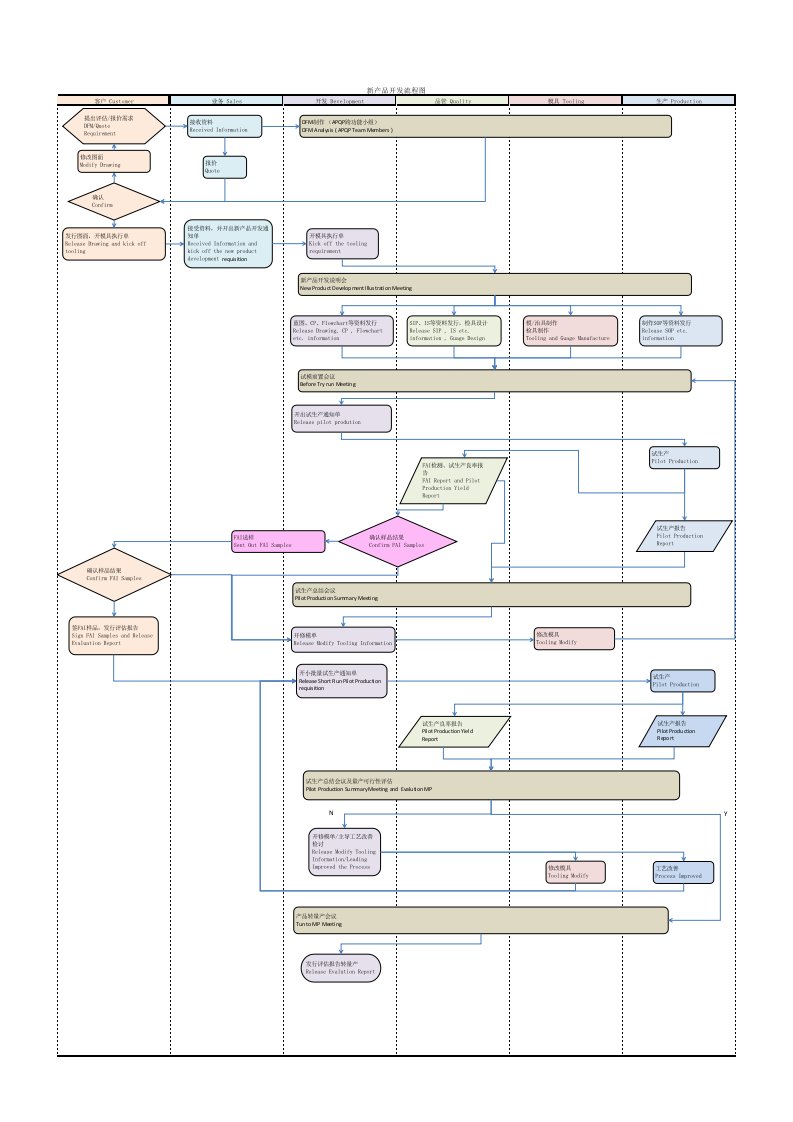 产品开发流程图