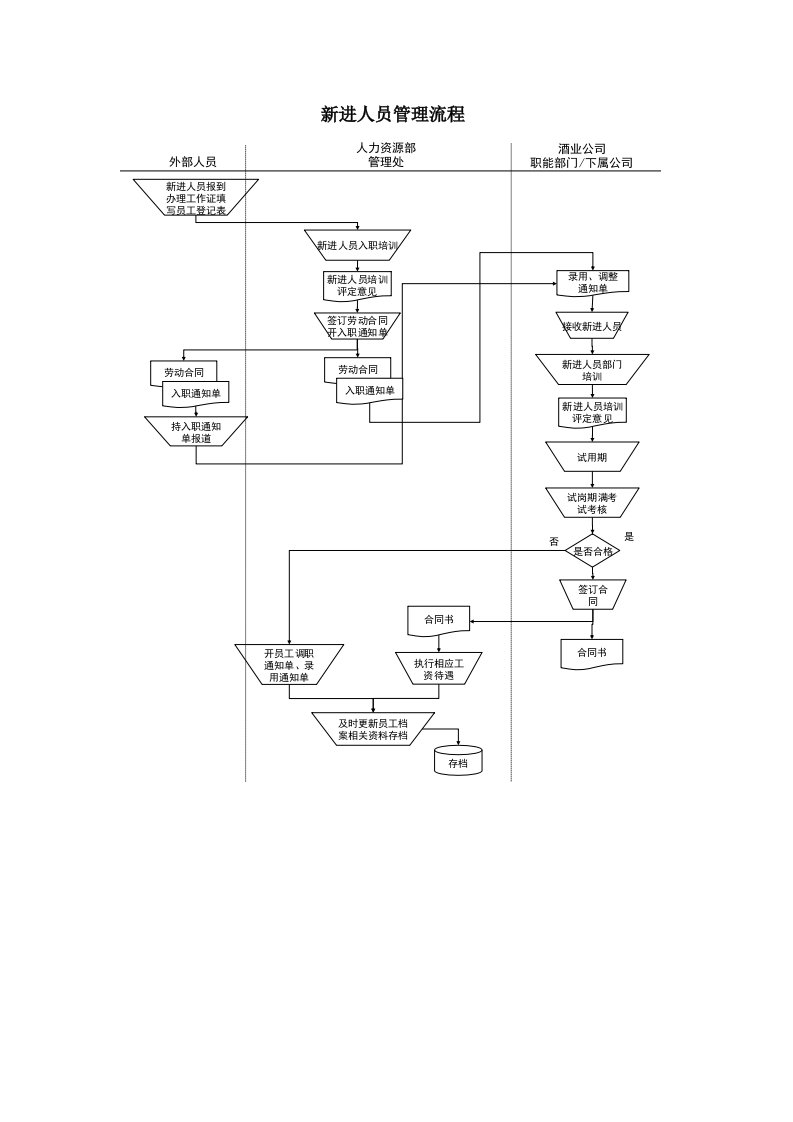 流程管理-某酒业生产企业新进人员管理流程