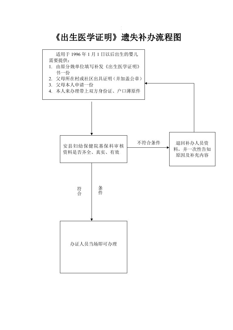 出生医学证明遗失补办流程图