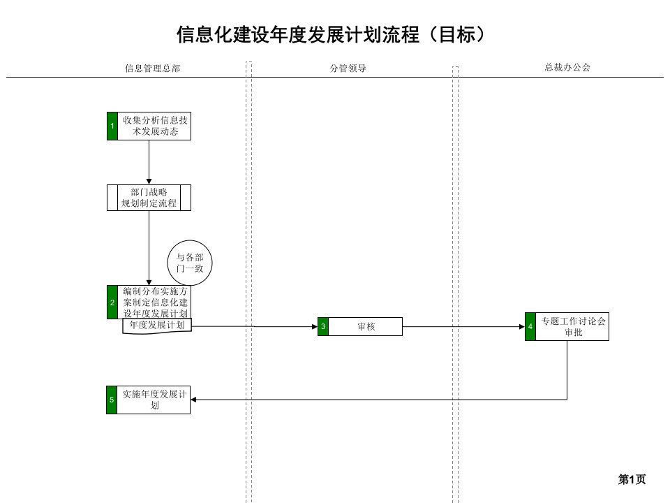 某上市公司流程信息总部a类目标流程