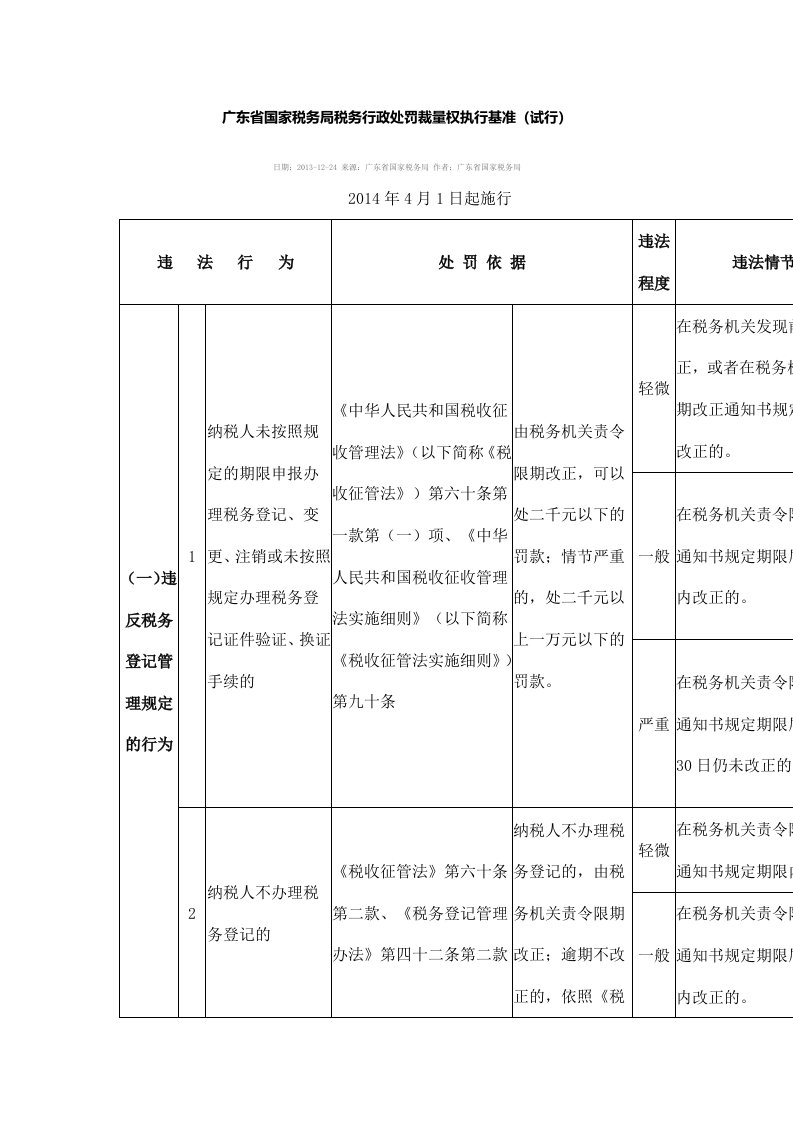 广东省国家税务局税务行政处罚裁量权执行基准(试行)