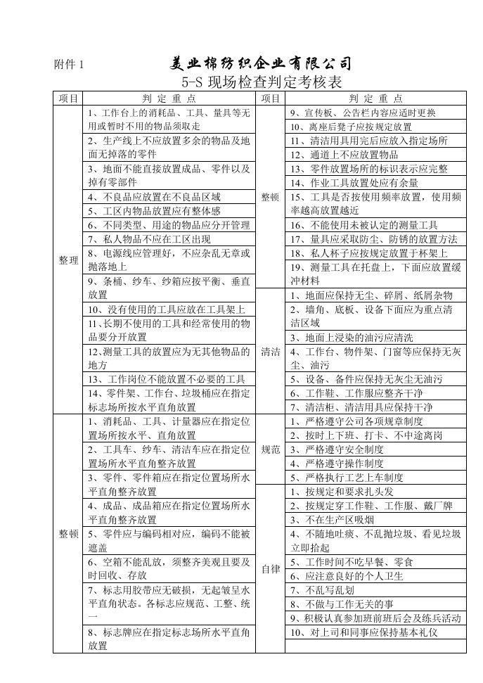 棉纺织企业5S现场检查判定表