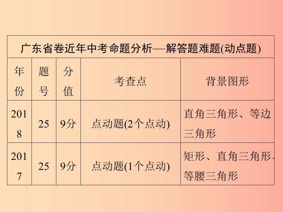 2019年中考数学总复习