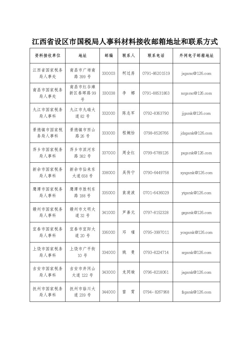 江西省设区市国局人事科材料接收邮箱地址和联系方式