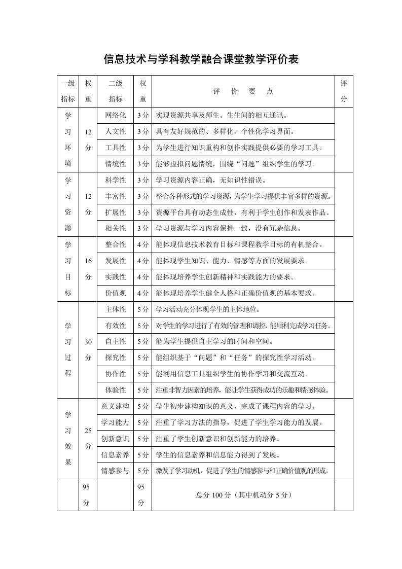 信息技术与学科教学融合课堂教学评价表