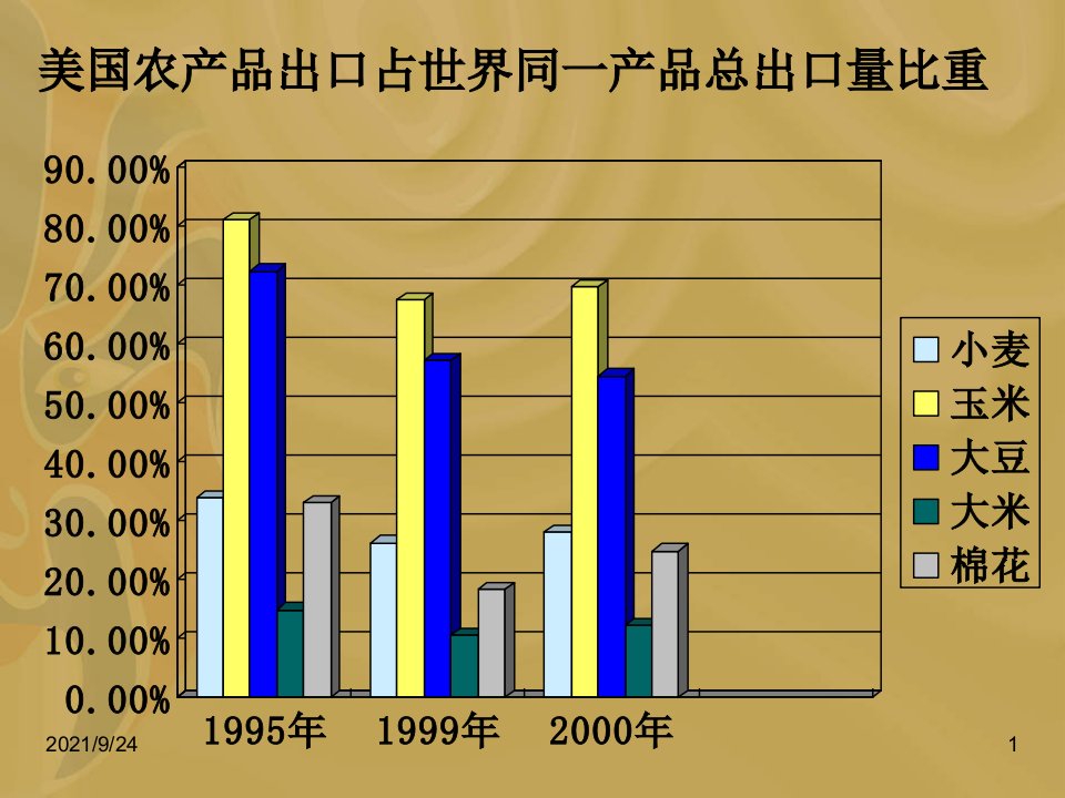 第二章第四节区域农业的可持续发展以美国为例