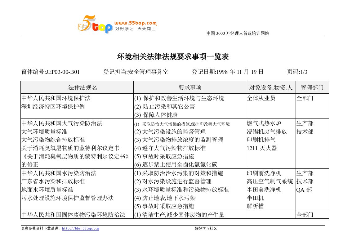 【管理精品】环境相关法律法规要求事项一览表