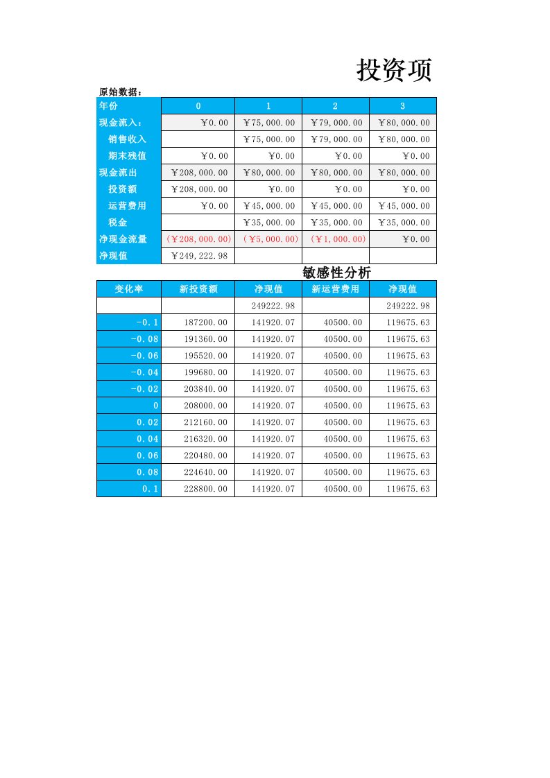 工程资料-投资项目敏感性分析