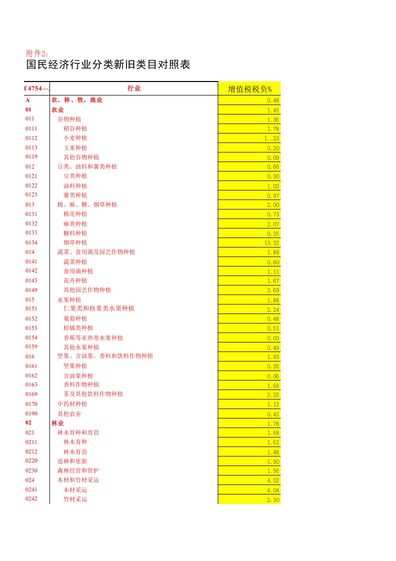 各行业税负率汇总(2016年最新)汇编