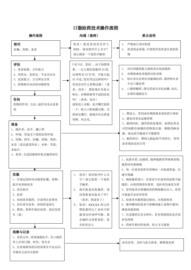 口服给药技术操作流程