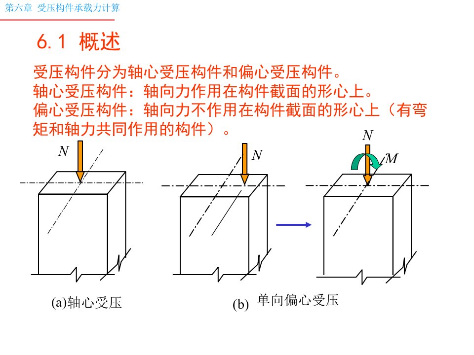 受压构件承载力计算新的课件