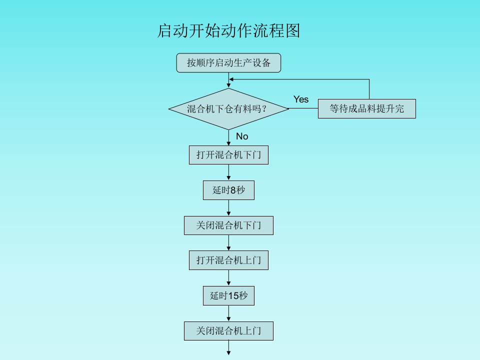 《饲料机械控制流程》PPT课件