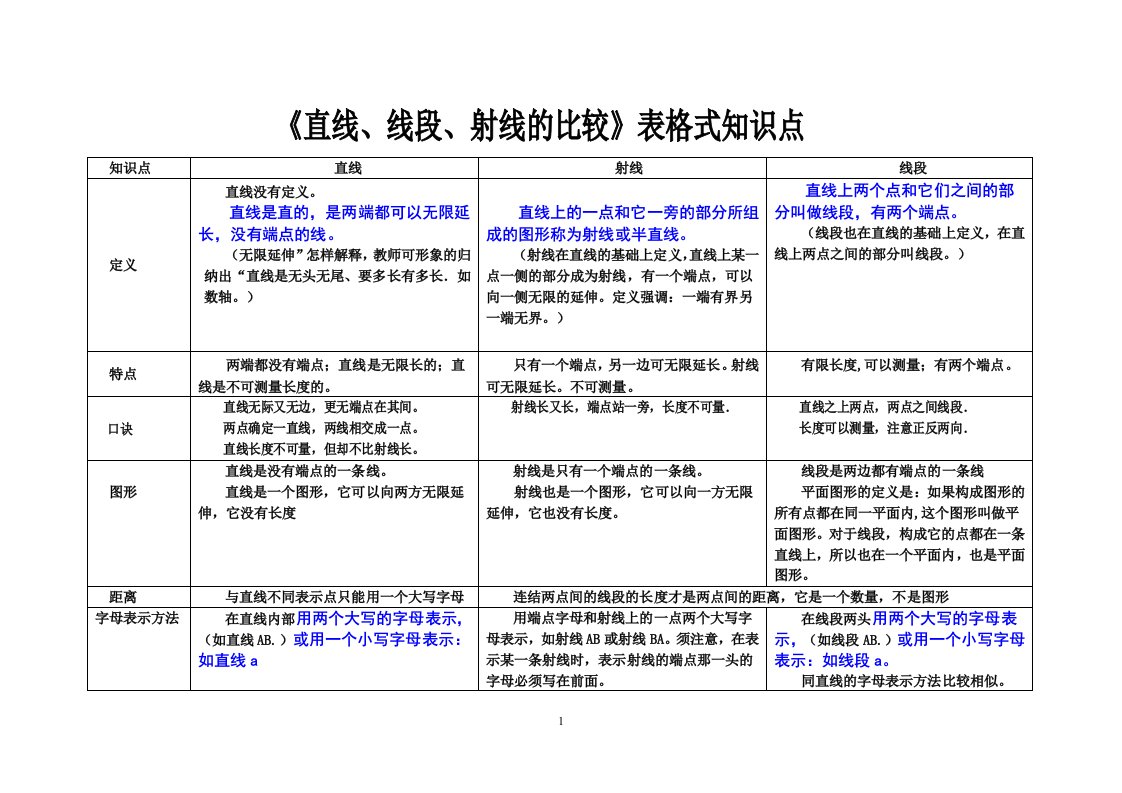 初二数学直线、射线、线段的知识点比较表格化